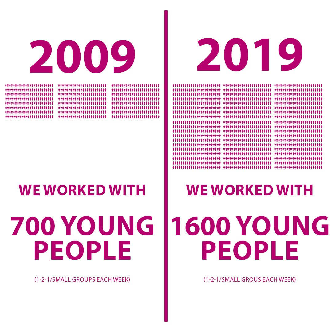 This is our #10yearchallenge 2009 vs 2019
We are now regularly working with over double the number of young people 
#London #YouthWork #YWchat #Impact #GrowthMindset