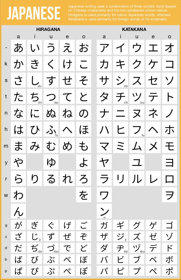 Japanese Katakana Chart