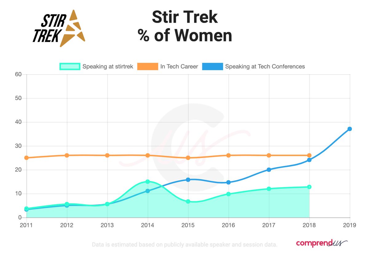 Despite being held in a movie theatre, diversity commitment + an anti-harassment policy, <a href="/stirtrek/">Stir Trek</a> only had 13% women speakers last year while women represented 26% of tech. Their #CFP is open til 2/2, let's try to move that needle. buff.ly/2VQ6VOt #stirtrek #knowtheratio