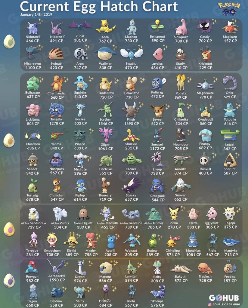 Updated Pokemon Go Egg Chart