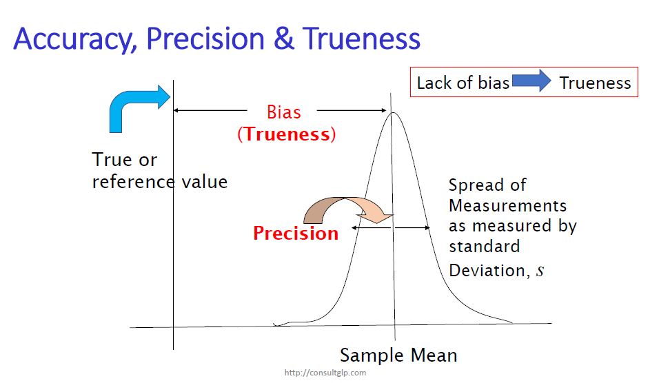 GuanHuah's tweet photo. #measurementerrors  We must be able to distinguish the difference between the terms “accuracy” and “trueness”. By the definitions of ISO TC69 (Application of statistical methods), “accuracy” is the closeness of a single result to the true or known value, whilst “trueness”. https://t.co/tjCErg46jR