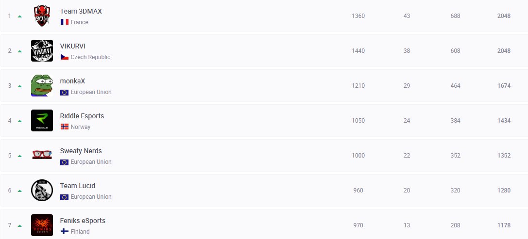 T0hmoh's tweet photo. We did it... We qualified as Team Lucid <3 @etna1337 @lukarux https://t.co/rTlZIowgMY