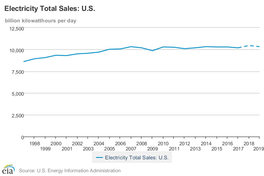 The US likely used a record amount of electricity in 2018. https://bit.ly/2MazqlE