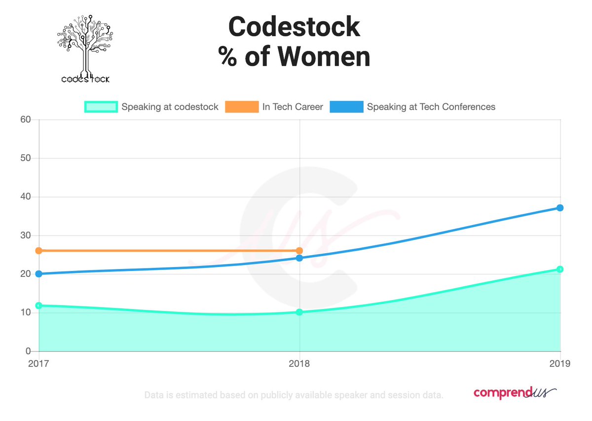 Shout out to <a href="/codestock/">CodeStock</a> who jumped from 10% women speaking in 2018 to 21% speaking this year! 🎉Checkout their great line up of women here: buff.ly/2sqiYEz