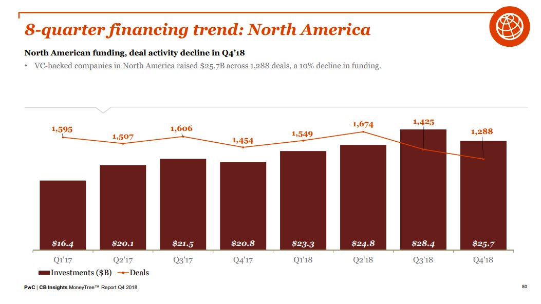 getcorl's tweet photo. What does the trend of fewer, bigger deals entail for #startups? @CBinsights #Q4MoneyTree #venturecapital https://t.co/EM77Z8ePat