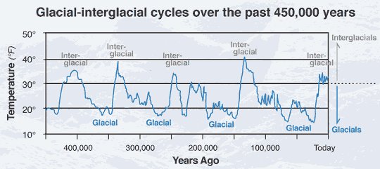 And another essential piece of information to provide some context: there was not just the one Ice Age that ended abruptly ~ 14,000 years ago, there actually have been DOZENS OF GLACIATIONS that have occurred over the past several million years, all with interglacial periods.