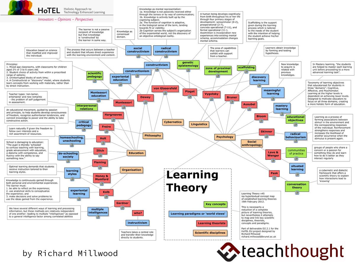 TeachThought's tweet image. USEFUL: A Visual Summary of 32 Learning Theories Every Teacher Should Know - bit.ly/2FdZTNE #edchat #education #learning #highered