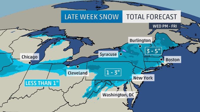 After #WinterStormGia dumped 10-20" of snow from the Plains to the East Coast, there are TWO more rounds of #snow on they way! The 2nd could be a major snowstorm across the eastern Great Lakes &amp; Northeast.