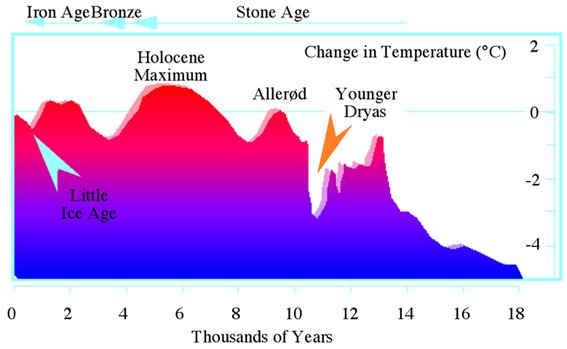And the Younger Dryas, a sudden cooling episode that was considered for decades as an annihilating climate event, we know today that it did not precede some collapses of North American megafauna, but instead occurred afterwards.  http://science.sciencemag.org/content/326/5956/1100