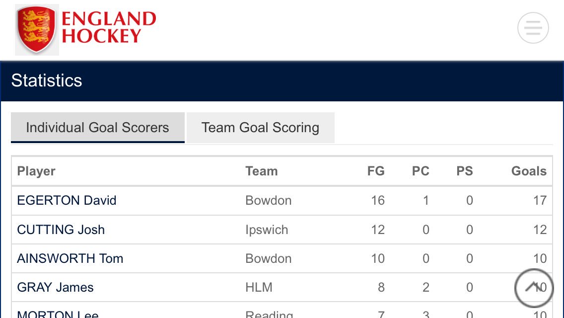 DaveEdgy's tweet image. Incredible scenes. Promotion back to the Indoor Premier League secured in the dying seconds. Immense effort from a top bunch of lads. @BowdonHC Managed to bag a few goals along the way. #redandblackattack #shouldbe18
#FLUF