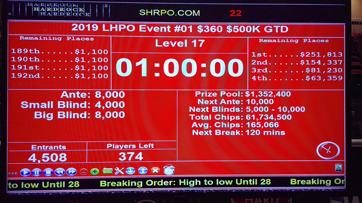 jamesjgavin's tweet photo. 182nd out of 4,508 entrants. Lost a big one AQ<AJ and then 10s<AQ. Sucks, I played so well too. https://t.co/40Lq5GNeXs