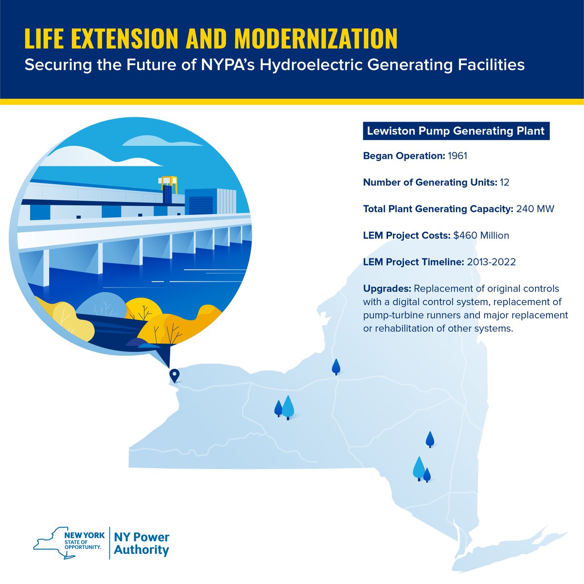 NYPAenergy's tweet image. Our Life Extension and Modernization (LEM) projects replace aging equipment and upgrade control systems to provide operational flexibility, increase capacity, improve efficiency and extend the operating life of #hydroelectric plants. #digitalutility