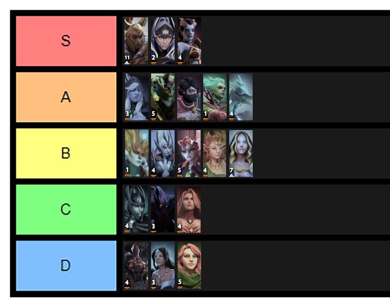 Sheepo On Twitter I Made A Tier List For Waifus In Dota Feed