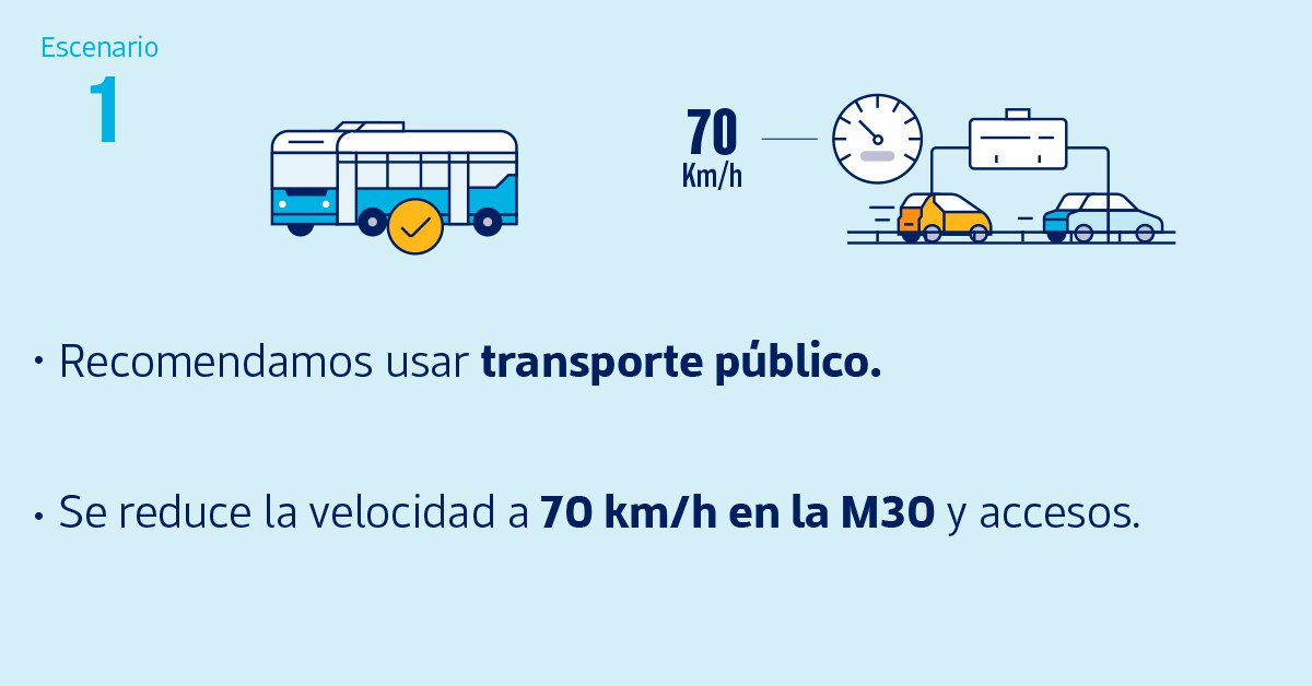Por altos niveles de NO2 registrados hoy, este martes se activa el #protocolocontaminación, escenario 1: velocidad máxima 70km/h en la M30 y accesos.

Recomendamos usar transporte público. Más info: madrid.es/contaminacion