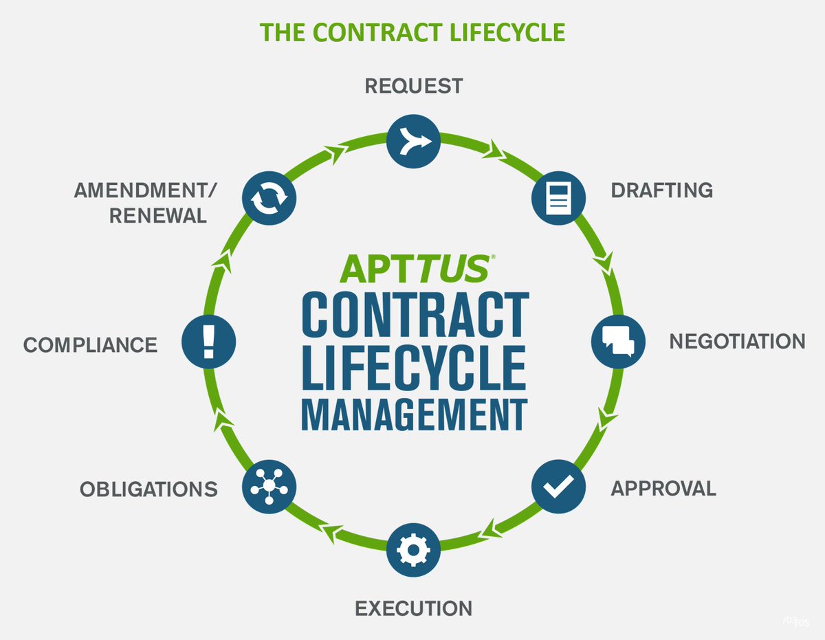 Contract management is more than just taking care of some documents. Here is a walk through all of the steps within the contract lifecycle and how to effectively manage each.  buff.ly/2q1eSSf