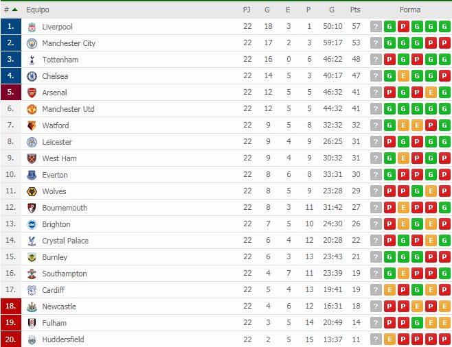 Fútbol ⚽ on Twitter: "CLASIFICACIÓN de la Premier después la Jornada 22. #PL 🏴󠁧󠁢󠁥󠁮󠁧󠁿 https://t.co/oYxyXdgRHg" / Twitter