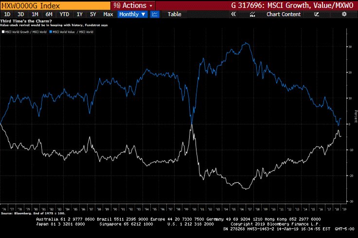 DavTayAssetMgmt's tweet image. Are we at a point of resurgence in value?  #valueinvesting #equities #stocks #markets #money