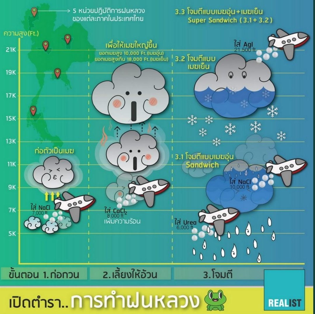 Kit26899469's tweet photo. ต้องอภัยที่ลงข้อมูลผิดพลาด ฝนที่ตกช่วงที่ผ่านมาไม่ใช่ #ฝนหลวง แต่เป็นฝนธรรมชาติ 
อย่างไรก็ตาม นับว่าเป็นจุดเริ่มต้นที่ดี ที่จะทำฝนหลวงต่อเนื่อง เพราะฝนหลวงต้องมีความชื้นในระดับหนึ่ง 
อย่างน้อยก็ไม่เพียงพึ่งดินฟ้าอากาศเพียงอย่างเดียว😊
#ฝุ่นละออง
#ฝุ่นกรุงเทพ #ฝุ่นPM25 https://t.co/5DeeyXiwD9