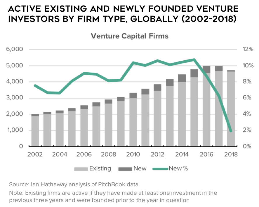 The Rise of Global Startup Investors / buff.ly/2FssOOY