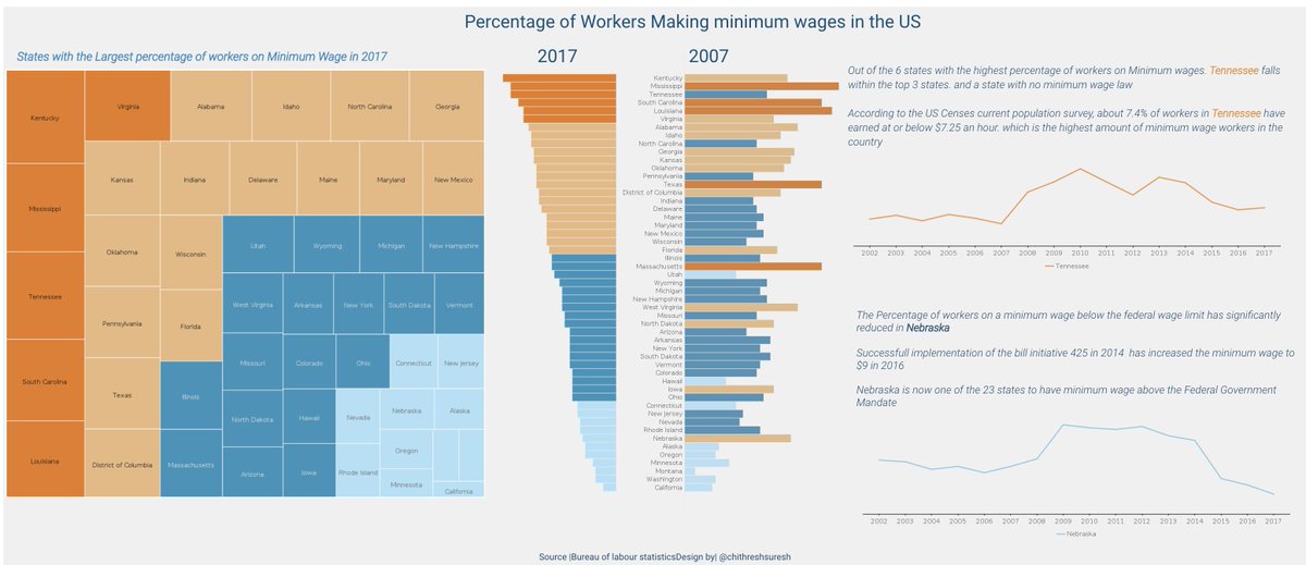 chithreshsuresh's tweet photo. #MakeoverMonday 2019 Week 3 How many people earned the Federal minimum wage ?
@datadotworld ,@TriMyData ,@YellowfinBI 
vizlink:https://t.co/q1uVI353Uz https://t.co/WH2j9nUxNz