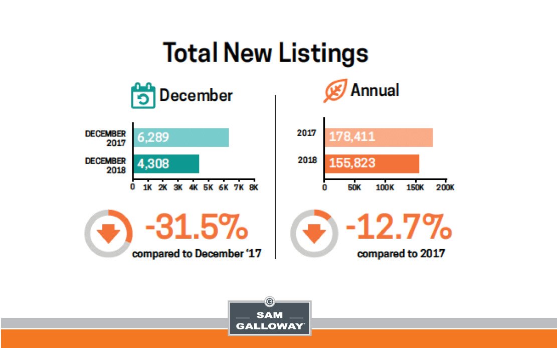 DoitwithSamG's tweet photo. For those who are interested in stats. Here is the comparison for total new listings for 2017 and 2018. https://t.co/PSMlq3iwXd #doitwithsam #samgalloway #RECO #TREB #Toronto #Realestate #torontorealestate #realestate #realtors #torontorealestate https://t.co/G0U2m7HCLL