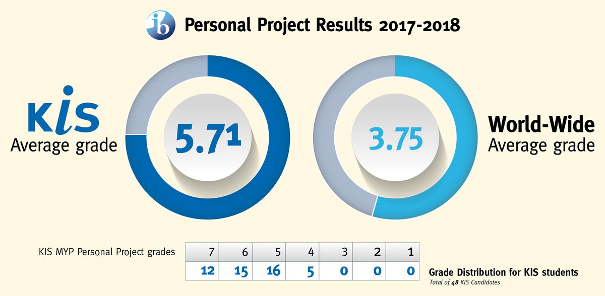 KISbangkok's tweet photo. Check out the results of last year's KIS Grade 10 Personal Project scores compared to the world average. Our students continue to inspire us. We can't wait to see this year's results soon! #kis #kisinspires #kismyppp https://t.co/BwoCxdZr3M