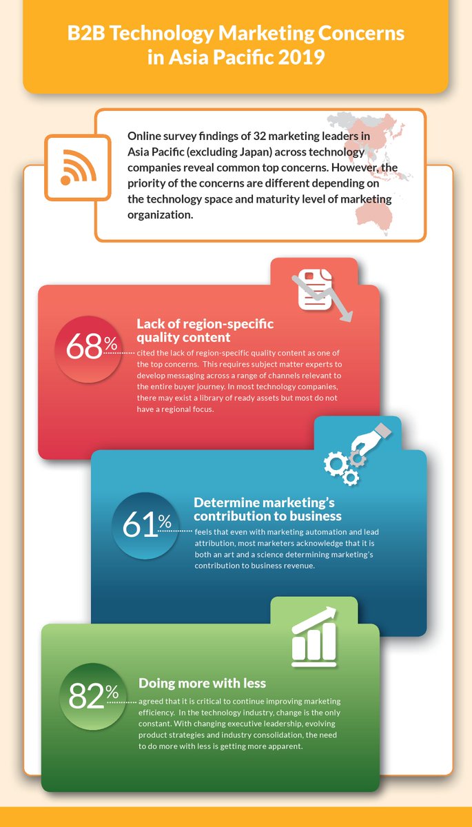 Top challenges facing b2b marketers in Asia. #b2bmarketing #asiamarketing