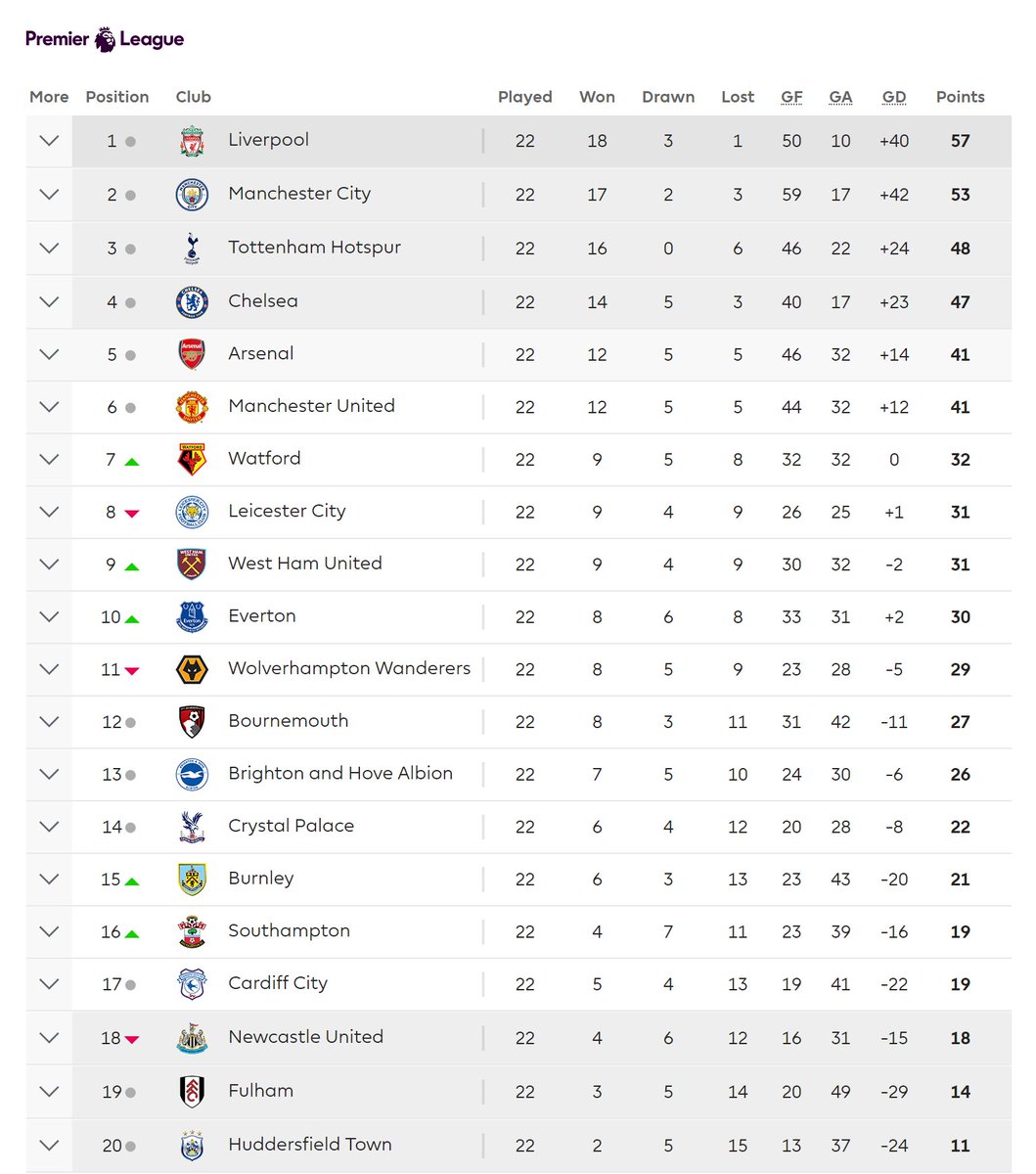 ตารางคะแนน พรีเมียร์ลีก
อัพเดทล่าสุด 15/1/2562
#ball_epl #WHUARS #BHALIV #BURFUL #CARHUD #CRYWAT #LEISOU #CHENEW #EVEBOU #TOTMUN #MCIWOL