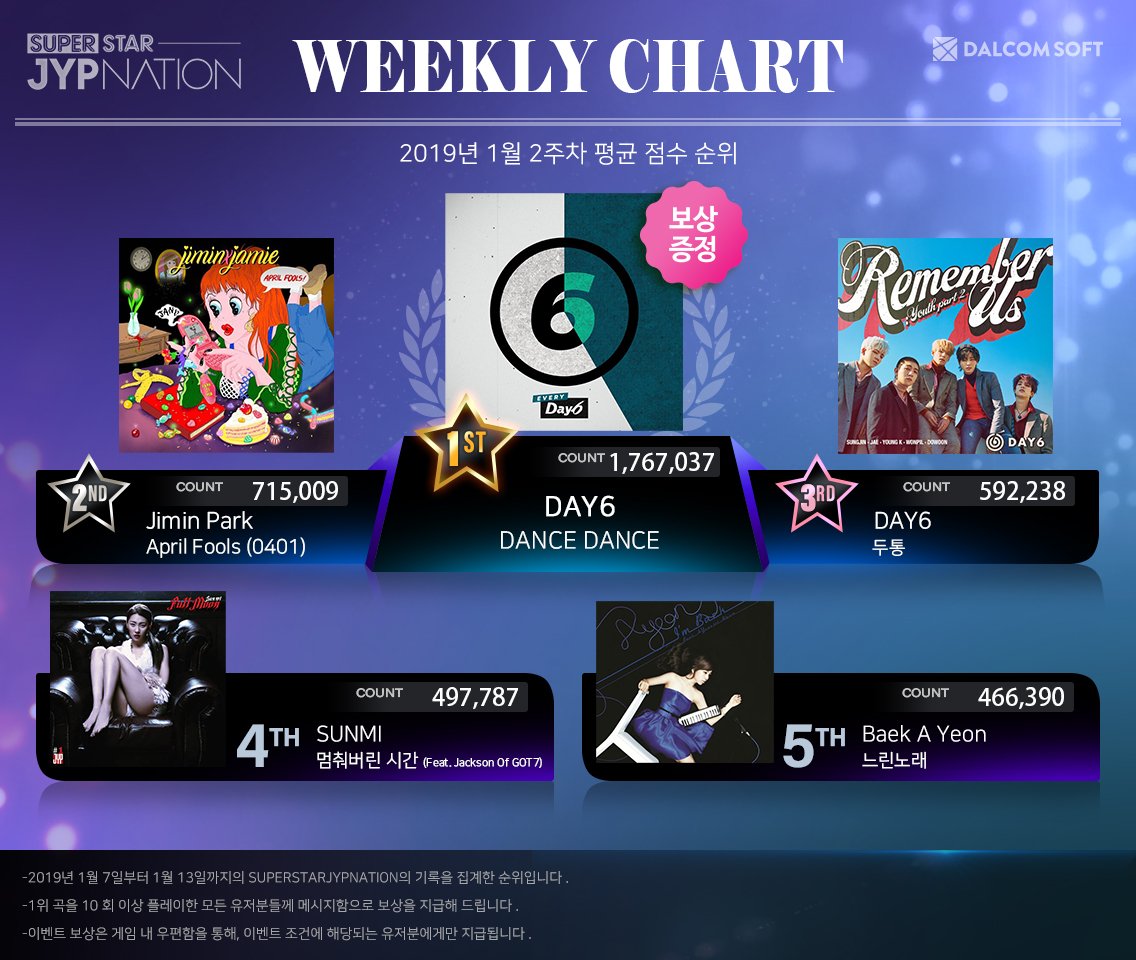 Superstar Weekly Reward Chart