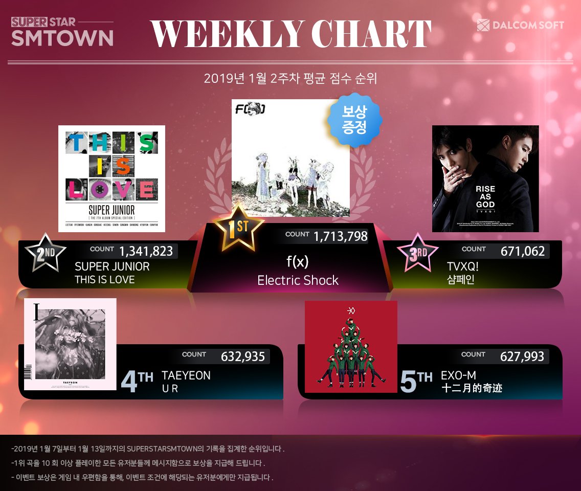 Superstarsmtown On Twitter Superstarsmtown Weekly Chart Week 2 Of Jan Which Songs Has The Highest Average Score Per Play In Superstar Smtown During Last Week The Result Of Last Week Jan 7 13