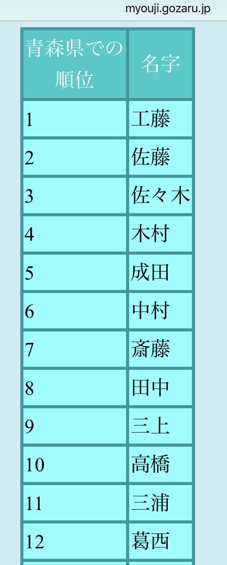 「大甲子園」12巻で確認した青森・りんご園農高のスタメン。1番星王以外ほぼモブ扱いの選手にもかかわらず、3番以降は神・中村・工藤・三上・成田・苫米地・葛西…と、ちゃんと青森県に多い、もしくは特有の名字が並んでいる。ネットで簡単に調… 