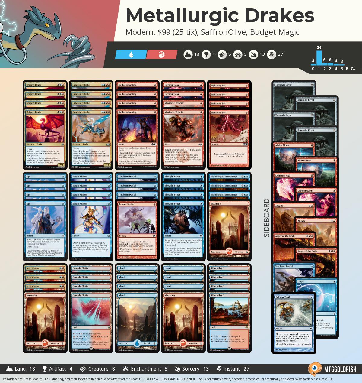 MTGGoldfish on Twitter "Budget Magic 98 (25 tix) Metallurgic Drakes