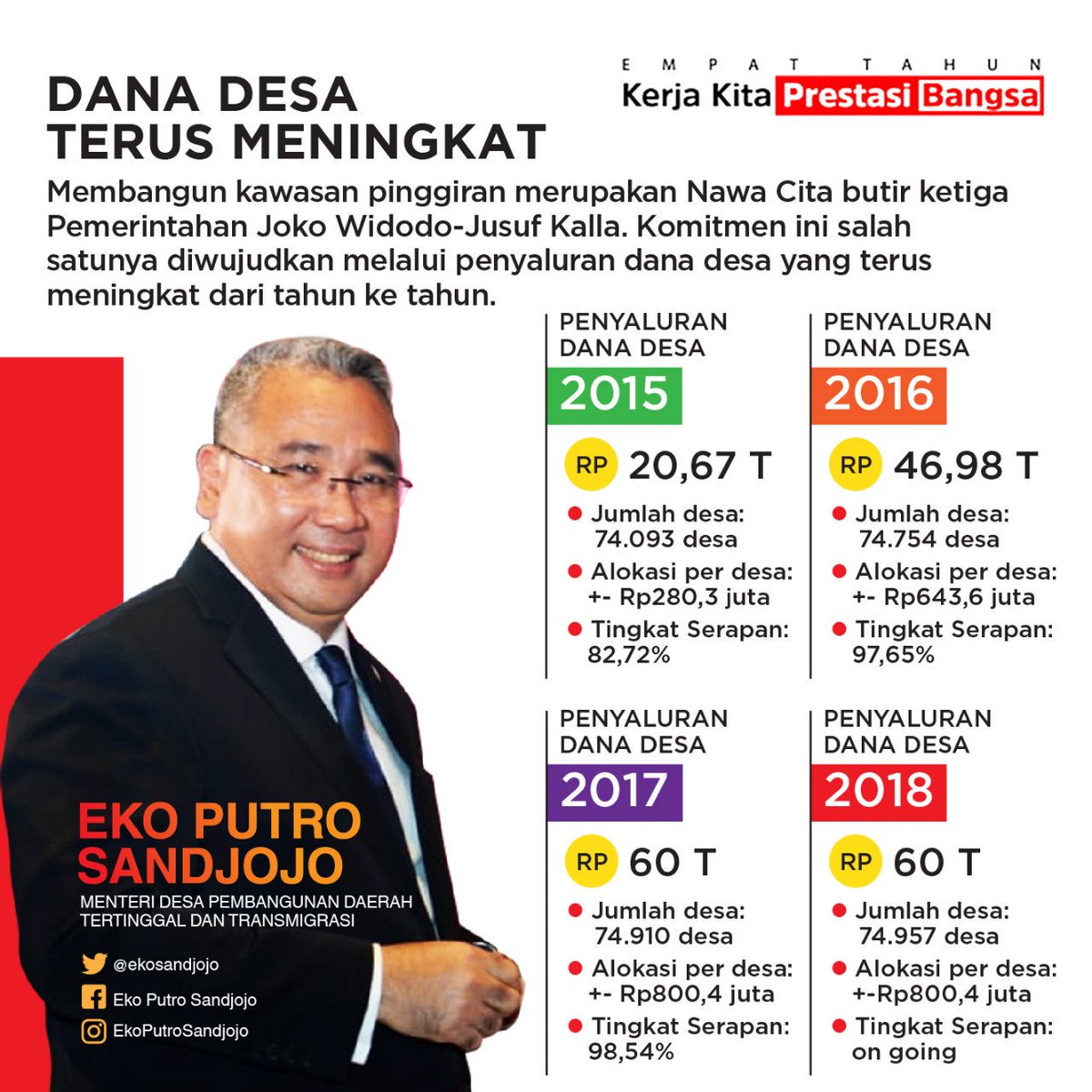 Dana Desa semakin meningkat dari tahun ke tahun,menunjang ketersediaan berbagai sarana untuk meningkatkan kualitas hidup masyarakat
#DesaMajuBersamaJokowi 
#Kemendes2019 
#ManfaatDanaDesa 
<a href="/jokowi/">Joko Widodo</a> 
<a href="/anwsanusi/">Anwar Sanusi</a> 
<a href="/EkoSandjojo/">Eko P. Sandjojo</a>
<a href="/taufikmadjid71/">IG : taufik.madjid</a>
@fachrilabalado
