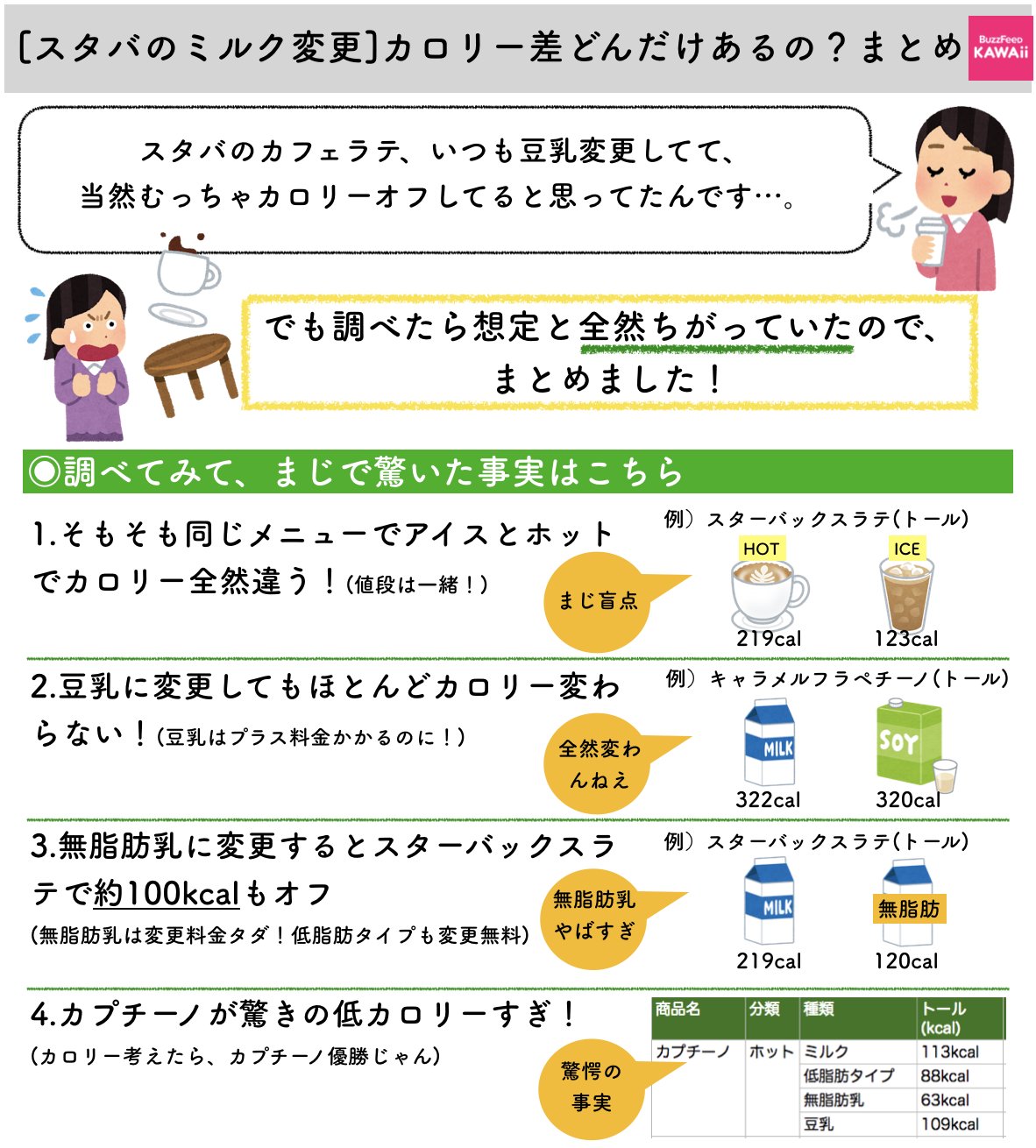 Buzzfeed Japan スターバックスでラテとかのミルクを豆乳とか無脂肪乳に変更すると 実際カロリーがどれくらいオフされるのか まとめておきました T Co Od15ji2gqk T Co Rmrljlto52 Twitter