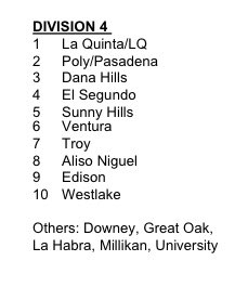 After a solid week of games, your Dana Hills Dolphins move up to #3 in Division 4 in this week! Next game is vs. South Coast League opponent, El Toro, at 4pm at El Toro! GO BLUE! 💙💪🏼 <a href="/ocvarsityguy/">Dan Albano</a> @DHHS_Podfather <a href="/SouthOCsports/">South OC Sports</a> <a href="/DHHSOfficial/">Dana Hills High School Official</a> <a href="/DanaPointTimes/">Dana Point Times</a> <a href="/CityofDanaPoint/">City of Dana Point</a>