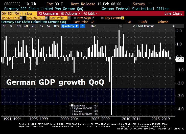 Good Morning from Germany which could already entered recession. Catastrophic fall in industrial production in Nov— after neg GDP growth in Q3—has raised fears that Germany is in tech recession. Today Fed Stat Office will publish 1st estimates. Would be first recession since 2012