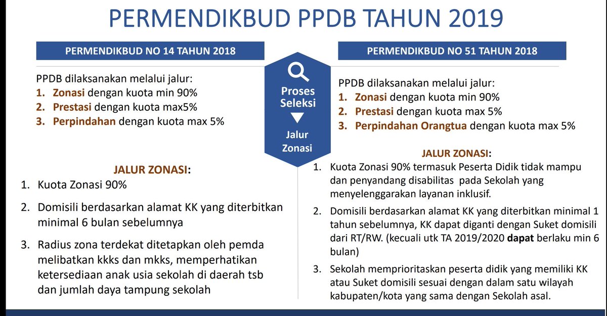 Kemdikdasmen's tweet photo. Tidak ada perubahan signifikan dalam Permendikbud No.51 Tahun 2018, hanya dibuat lebih rigid karena masih adanya penyelewengan dari pelaksanaan Permendikbud No.14 Tahun 2018. #PPDB2018. https://t.co/MTfLaeDkUt