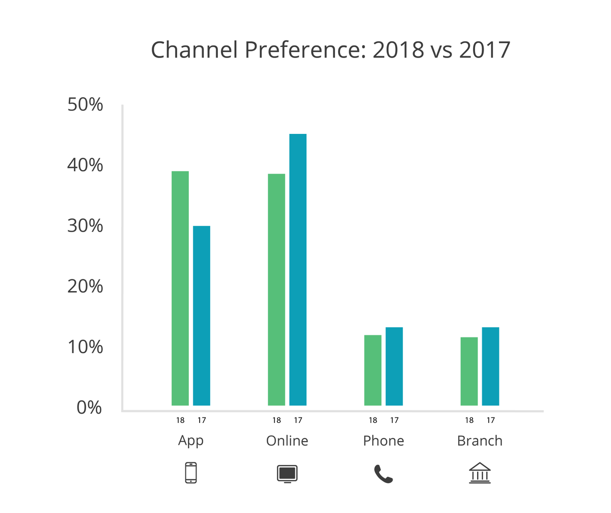 cgledhill's tweet photo. Apps are now the UK's favourite way of banking 🇬🇧🏛📲

https://t.co/3VL6xMGCyG #fintech https://t.co/AodDsHDJRQ