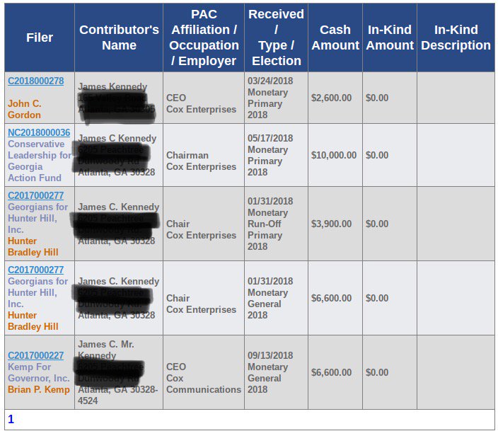 The Cox/GPB relationship stifles independent coverage and leaves GPB without a significant outside watchdog. The political contributions and influence of the multi-billionaire Cox family, the richest in the state, go under-scrutinized.