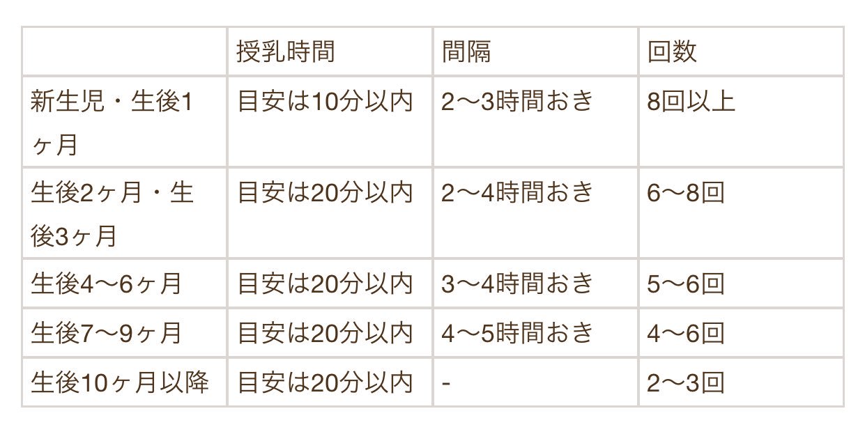 医師国家試験クイズくん 授乳と授乳の間隔は 生後3ヶ月ぐらいまでは睡眠と覚醒の周期の関係から およそ2 3時間とされています 粉ミルクですと 母乳に比べて多少腹持ちがよいので だいたい3時間ぐらいであげることになります 赤ちゃんが欲しがれば