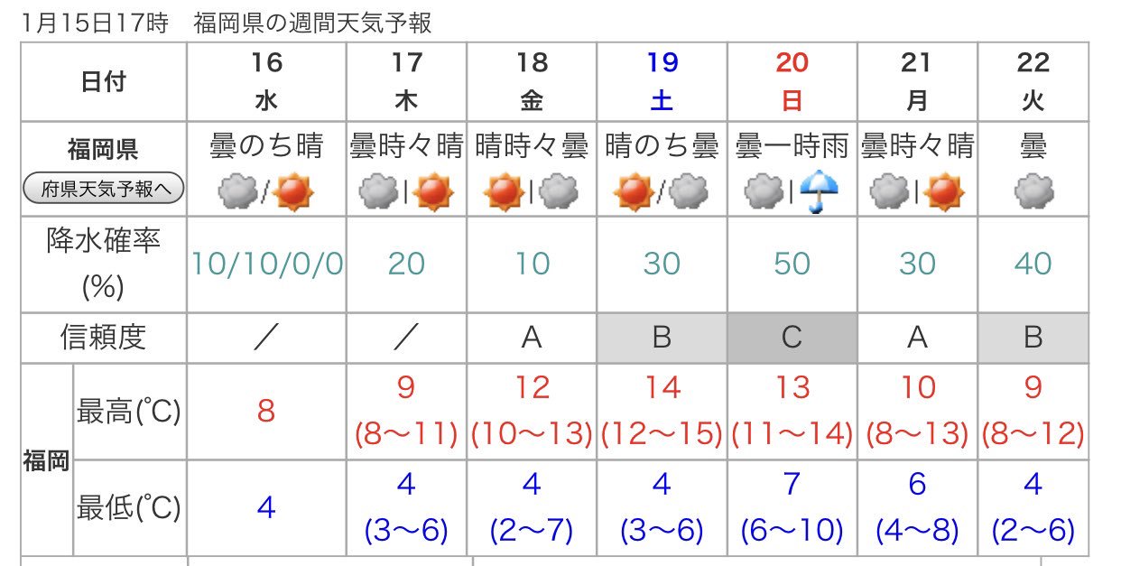 岸真弓 気象予報士 福岡の天気 1 16水曜の福岡はこの時期らしい寒さ 寒気が流れ込むため 晴れ間が出ても 風が冷たい 風を通しにくい服装がいいですよ 予想最高気温は福岡市 飯塚市8度 北九州市7度 久留米市9度 T Co
