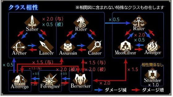 初心者向け 19年から始めるfgo攻略まとめ 里見さんのゲームブログ