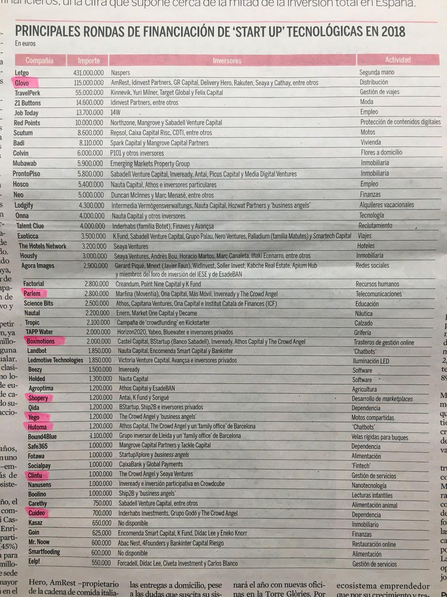 Dozeninvest's tweet image. Orgullosos de ver 8 participadas de @TheCrowdAngel entre las principales rondas de financiación de #startups de 2018, hoy en @expansioncom 

@Glovo_ES , @parlem_telecom , @boxmotions , @shopery_es , @YEGO_Barcelona , @hutomadotAI , @Clintu_Oficial  y @cuideo