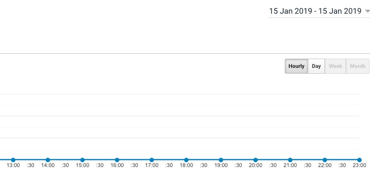 robinprinsen's tweet image. Just discovered Google Analytics is now showing sessions and e-commerce revenue on an hourly basis. #like #GoogleAnalytics #ga #analytics #ecommerce #agency @googleanalytics