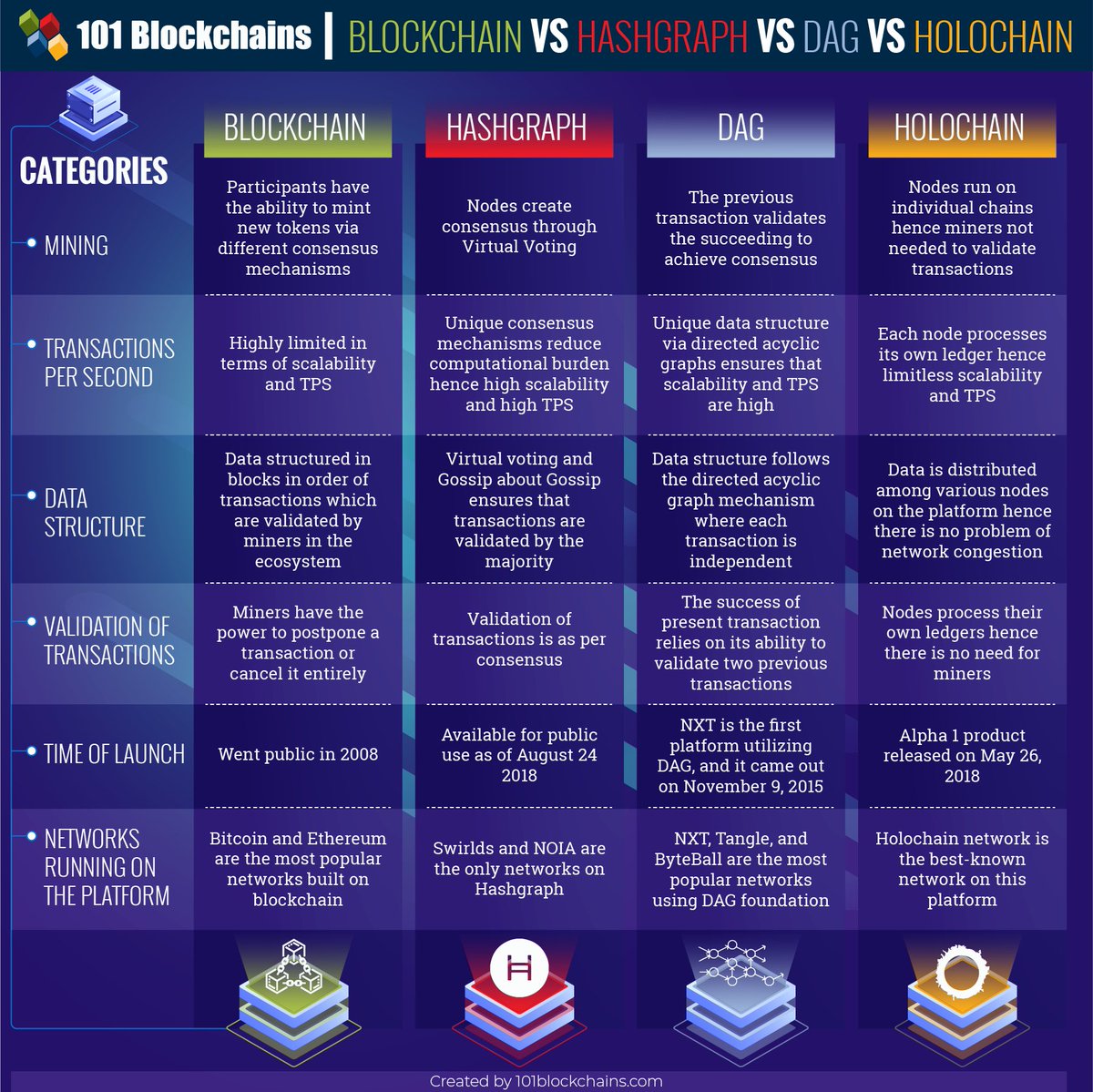 ozalpt's tweet photo. The Ultimate Comparison of Different Types of Distributed Ledgers: #Blockchain vs #Hashgraph vs #Dag vs #Holochain https://t.co/PXHue3H4f9