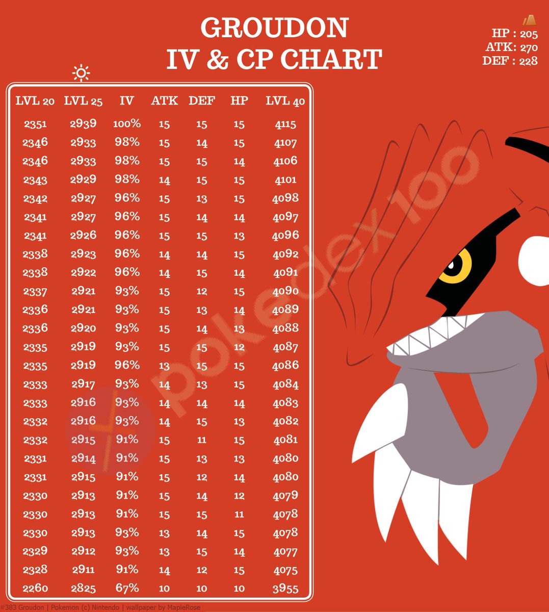 Groudon Cp Chart