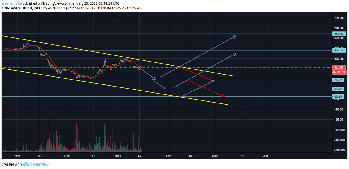 SteelHoke's tweet photo. ETH Bounce!? https://t.co/HXS52NLaHm