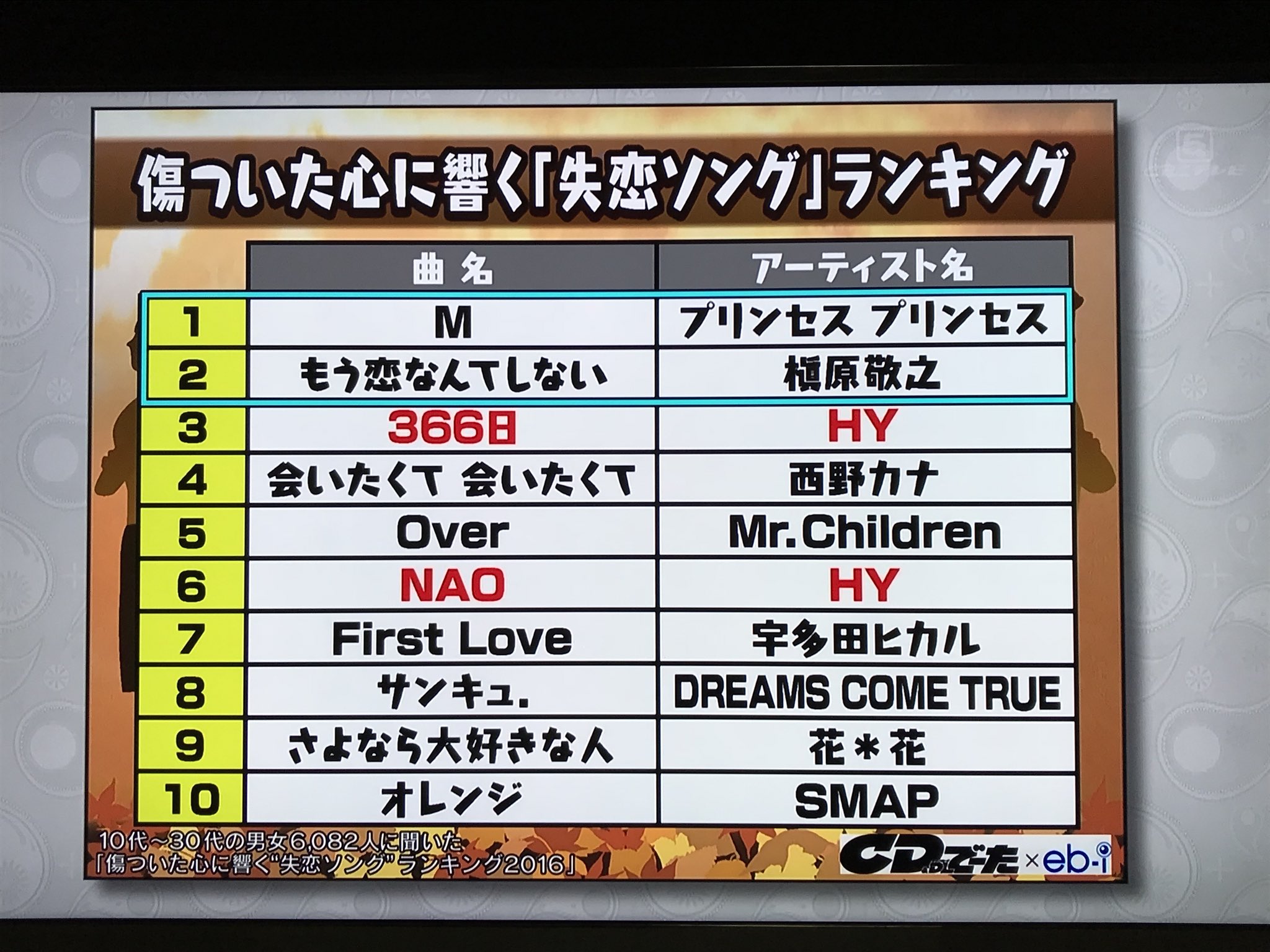 失恋ソングの世界 Twitter Search Twitter