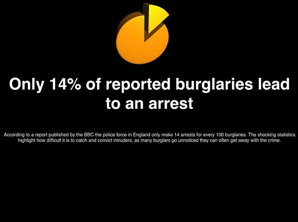 CanterburyBNI's tweet photo. Last Friday Andy from @ElecsecLtd presented to us and here is a statistic that we all need to take seriously when considering home security! Get in touch with Andy & his team to find out more!
#homesecurity #burglaries #elecsec https://t.co/c0PJNy9lTK
