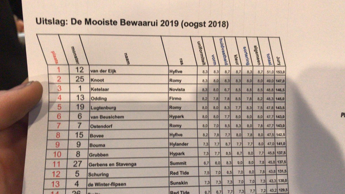 Een mooie 7de plek gehaald in de #mooistebewaarui2019 verkiezing. terechte winnaar <a href="/PietJan_vdEijk/">Piet-Jan v/d eijk</a> had een prachtige bak uien, van harte gefeliciteerd!